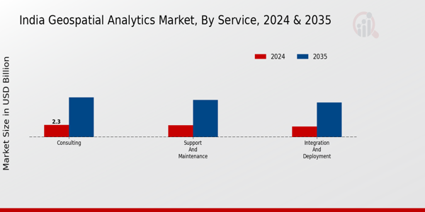 India Geospatial Analytics Market Segment
