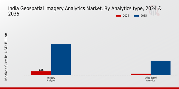 India Geospatial Imagery Analytics Market Segment