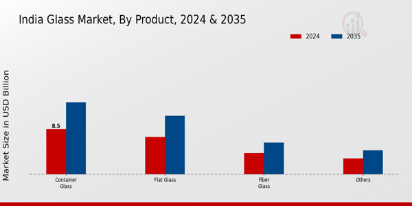 India Glass Market Segment