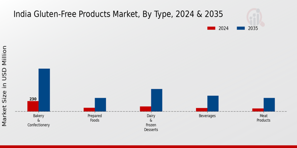 India Gluten Free Products Market Segment