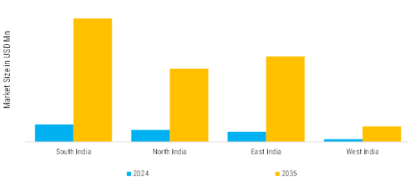 India HVACR Motors Market by Region Insight