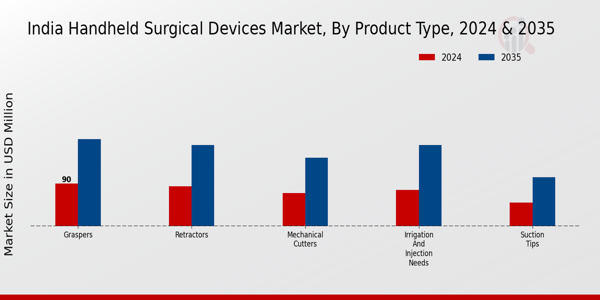 India Handheld Surgical Devices Market Segment