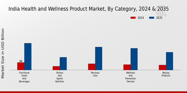India Health and Wellness Products Market Segment