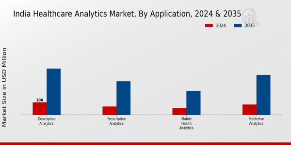 Healthcare Analytics Market Application Insights