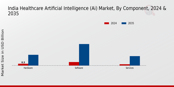 Healthcare Artificial Intelligence (AI) Market Component