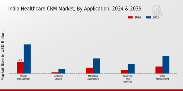 India Healthcare CRM Market Segment Insights