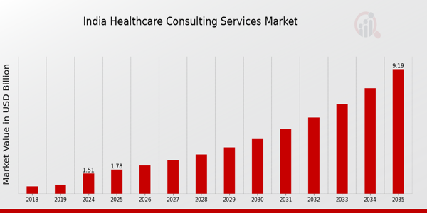 India Healthcare Consulting Services Market size