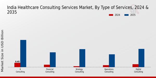 India Healthcare Consulting Services Market Segment
