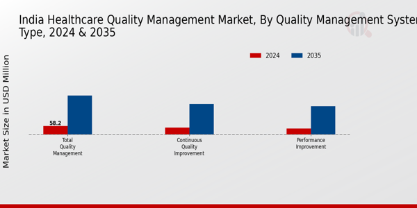 India Healthcare Quality Management Market Segment
