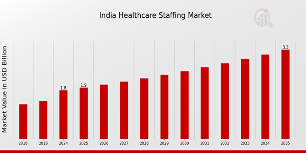 India Healthcare Staffing Market size