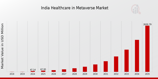 India Healthcare In Metaverse Market size