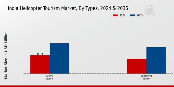 India Helicopter Tourism Market segment