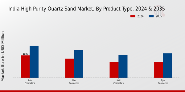 India High Purity Quartz Sand Market Segment