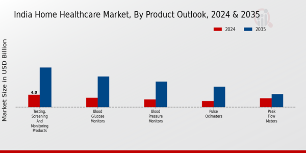 India Home Healthcare Market Segment