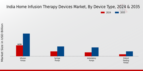 India Home Infusion Therapy Devices Market Segment