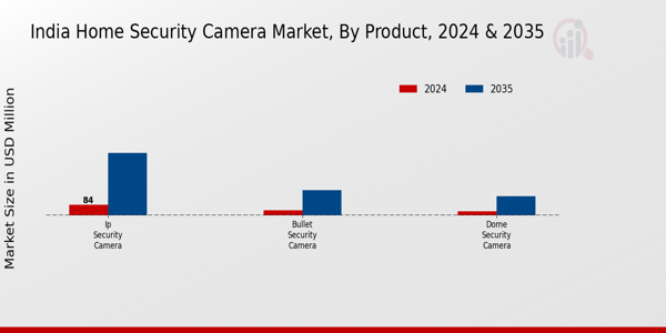 India Home Security Camera Market Segment