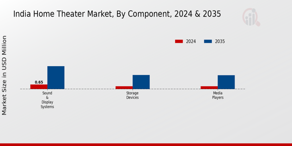 India Home Theatre Market Segment