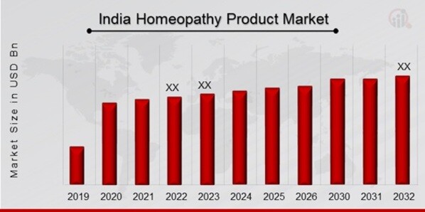 Homeopathy Product Market