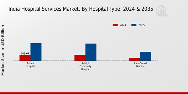 India Hospital Services Market Segment