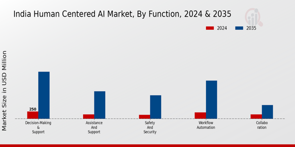 India Human Centered Ai Market Segment
