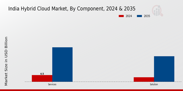 India Hybrid Cloud Market Segment