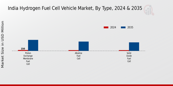 India Hydrogen Fuel Cell Vehicle Market Segmentation