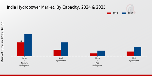 India Hydropower Market Segment