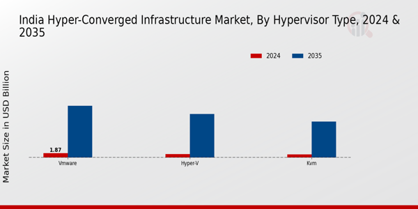 India Hyper Converged Infrastructure Market Segment