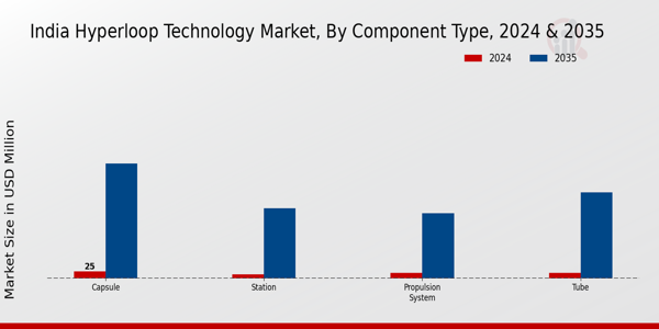 India Hyper Loop Technology Market Segment