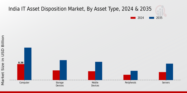 India It Asset Disposition Market Segment