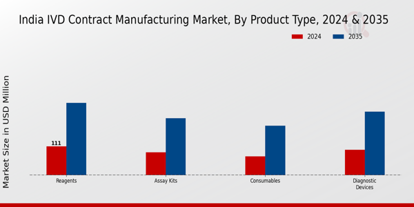 India IVD Contract Manufacturing Market Segment