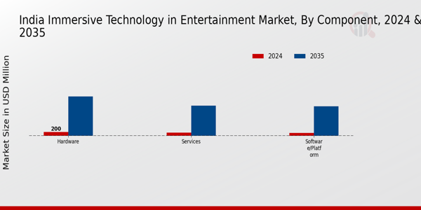 India Immersive Technology In Entertainment Market Segment