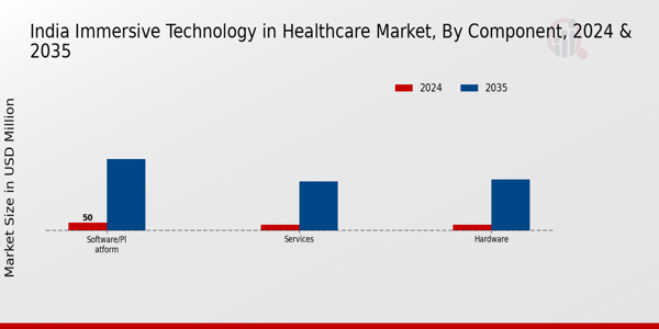 India Immersive Technology In Healthcare Market Segment