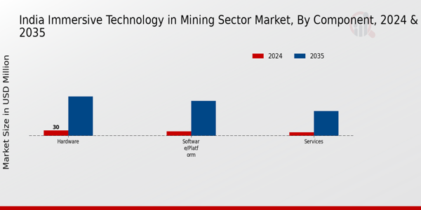 India Immersive Technology In Mining Sector Market Segment