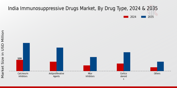 India Immunosuppressive Drugs Market Segment