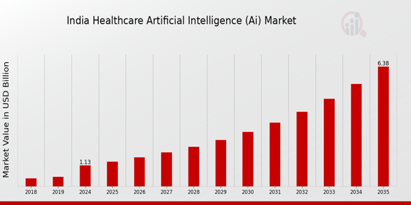 India Healthcare Artificial Intelligence (AI) Market Overview