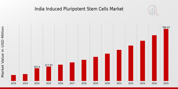 India Induced Pluripotent Stem Cells Market size