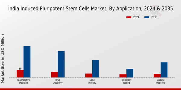 India Induced Pluripotent Stem Cells Market Segment