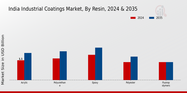 India Industrial Coatings Market Segment