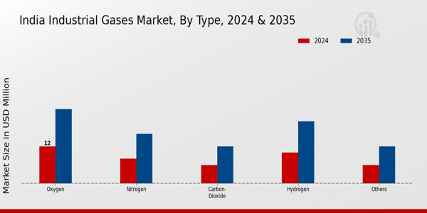 India Industrial Gases Market Segment