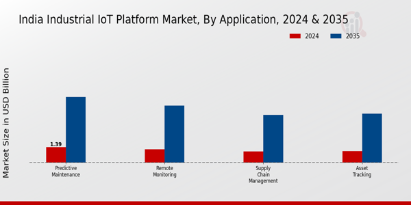 India Industrial Iot Platform Market Segment