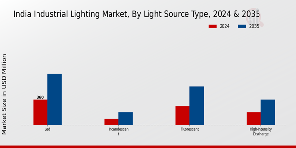 India Industrial Lighting Market Segment