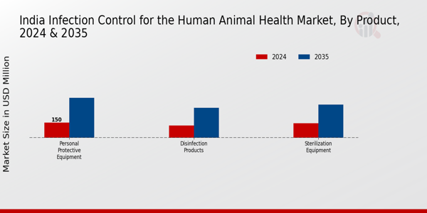 India Infection Control for the Human Animal Health Market Segment
