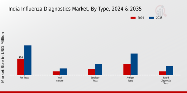 India Influenza Diagnostics Market Segment