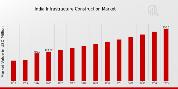 India Infrastructure Construction Market size