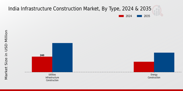 India Infrastructure Construction Market Segment