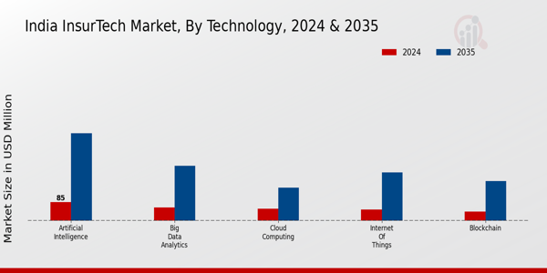 InsurTech Market Technology Insights
