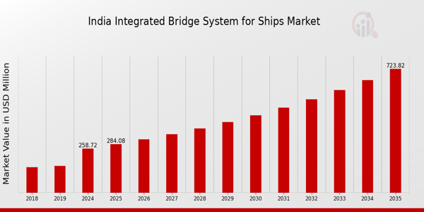 India Integrated Bridge System for Ships Market size