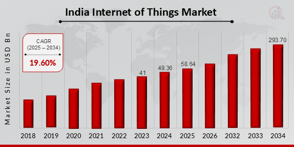 India Internet of Things Market Overview 2025-2034