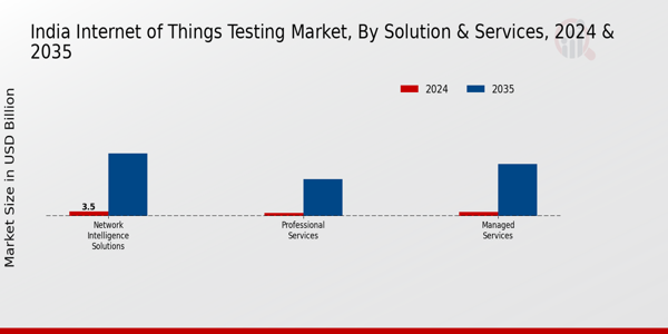 India Internet Of Things Testing Market Segment